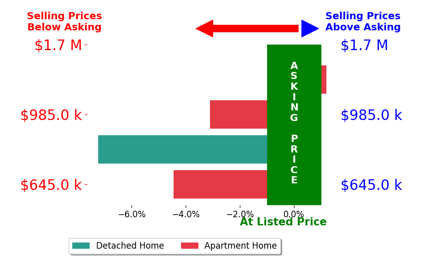 Bar chart comparing asking price vs selling price for Amy Black