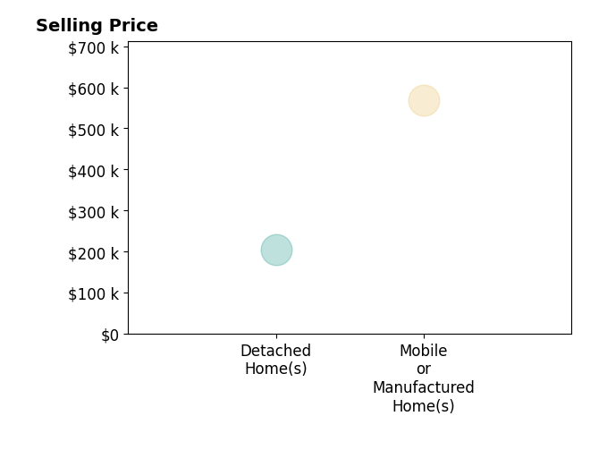 Trey Meacham's sold homes include detached homes at $205K, mobile or manufactured homes at $569K.