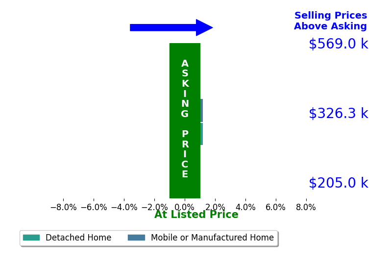 Trey Meacham's sold homes closed 0.0% at asking on average, with 0 homes above, 0 below, and 2 at asking price.