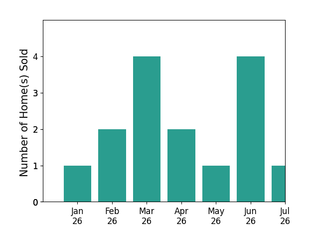 Bar chart of total home sales by Angela McCaskill over the past 12 months