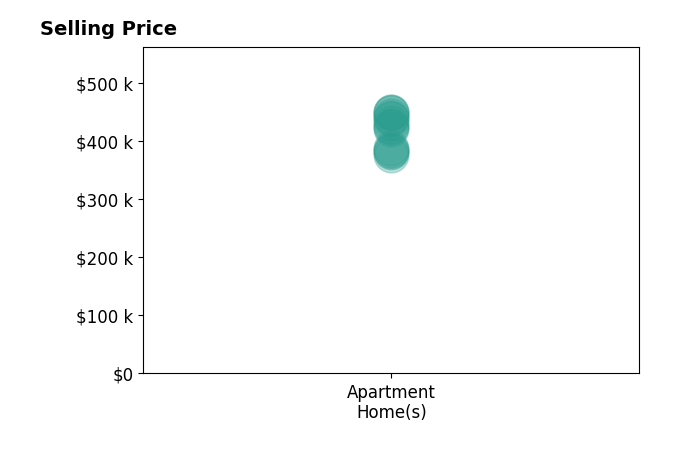 Histogram of home sales price ranges for Angela McCaskill