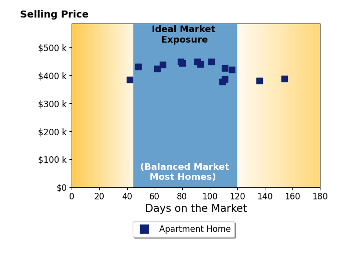 Bar chart of average days on market for Angela McCaskill's listings