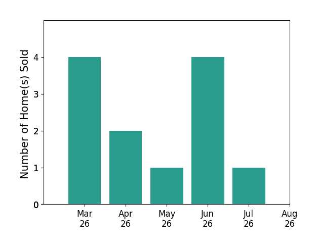 Britne Honore sold 4 homes in March 2026, 2 homes in April 2026, 1 home in May 2026, 4 homes in June 2026, 1 home in July 2026, for a total of 12 homes.
