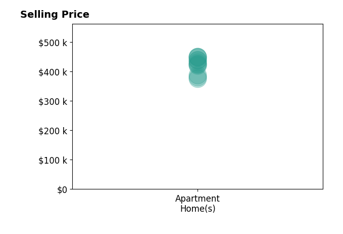 Britne Honore's sold homes include apartment homes from $376K to $449K.