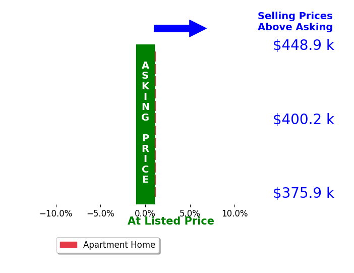 Britne Honore's sold homes closed 0.0% at asking on average, with 0 homes above, 0 below, and 12 at asking price.