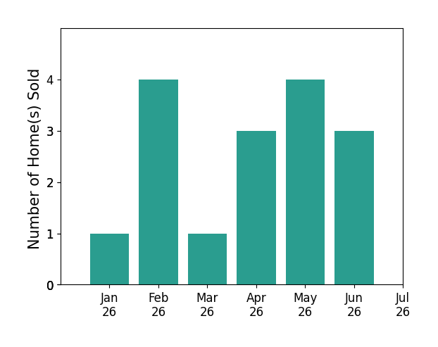 Bar chart of total home sales by Kathy Nelms over the past 12 months