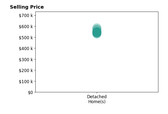 Histogram of home sales price ranges for Kathy Nelms