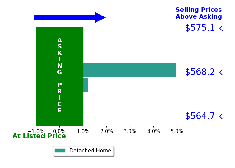 Steve Freeman's sold homes closed 2.5% above asking on average, with 1 homes above, 0 below, and 1 at asking price.