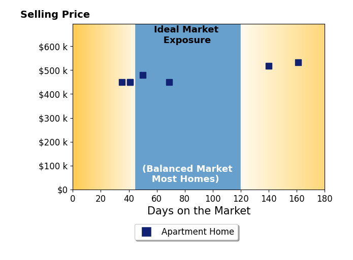 Dana Neighbors's sold homes were on the market for an average of 76 days, ranging from 35 to 161 days, with an average sold price of $476K.