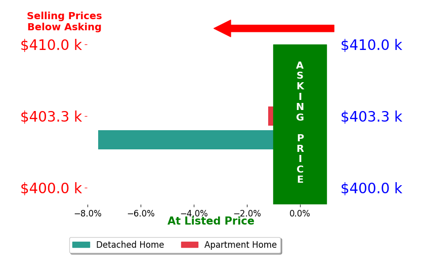 Pamela StrahornRoe's sold homes closed 4.4% below asking on average, with 0 homes above, 2 below, and 0 at asking price.