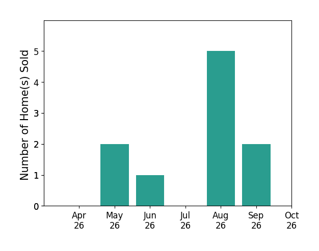 Bar chart of total home sales by Ryan Benton over the past 6 months