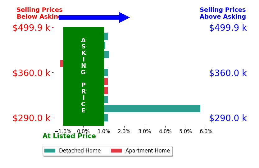Bar chart comparing asking price vs selling price for Ryan Benton