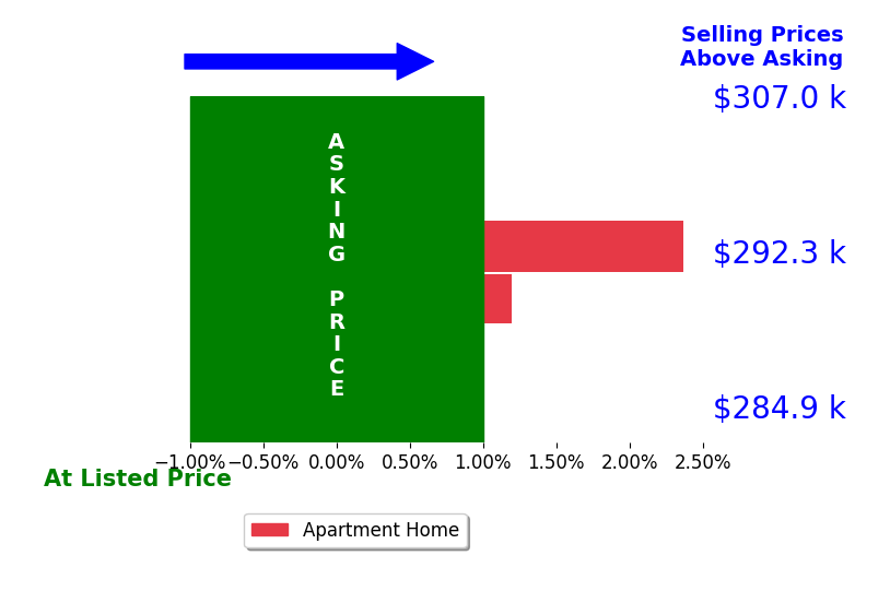 Bar chart comparing asking price vs selling price for Andy Heygate