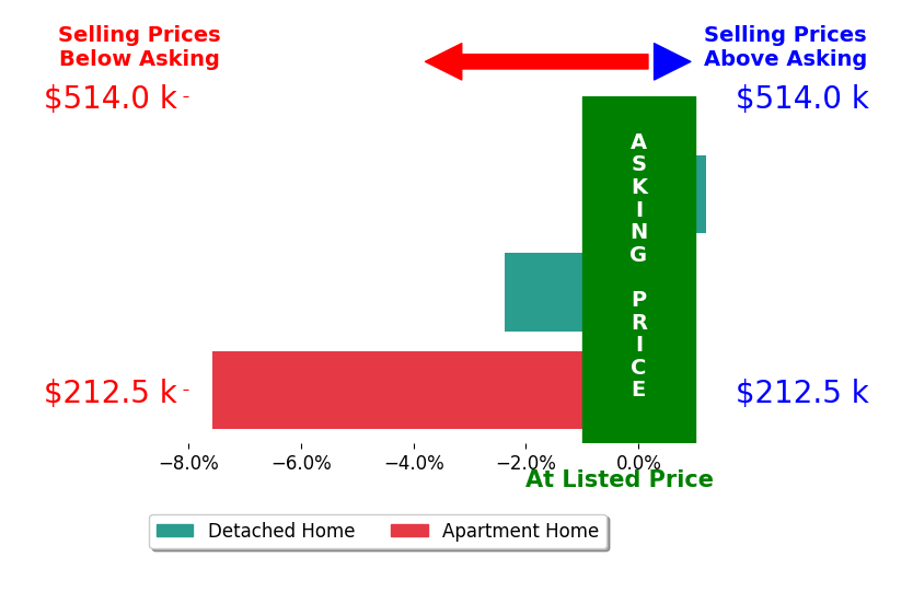 Bar chart comparing asking price vs selling price for Jim Monterosso