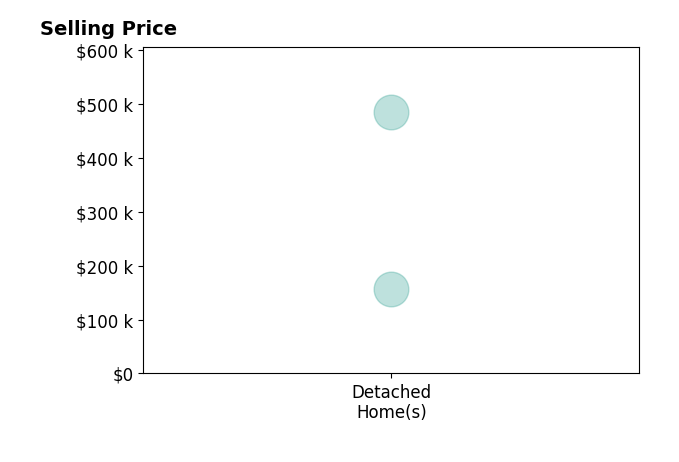 Amanda Robinson's sold homes include detached homes from $157K to $485K.