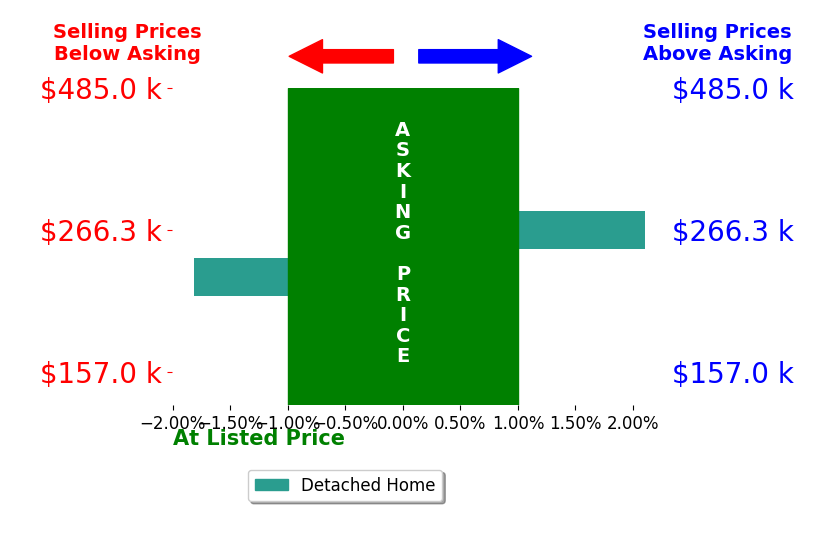Amanda Robinson's sold homes closed 0.1% above asking on average, with 1 homes above, 1 below, and 0 at asking price.