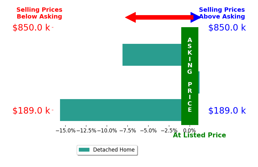 Bar chart comparing asking price vs selling price for PATRICIA HATCH