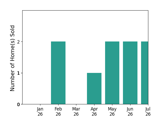 Bar chart of total home sales by Cindy Lorimer over the past 12 months