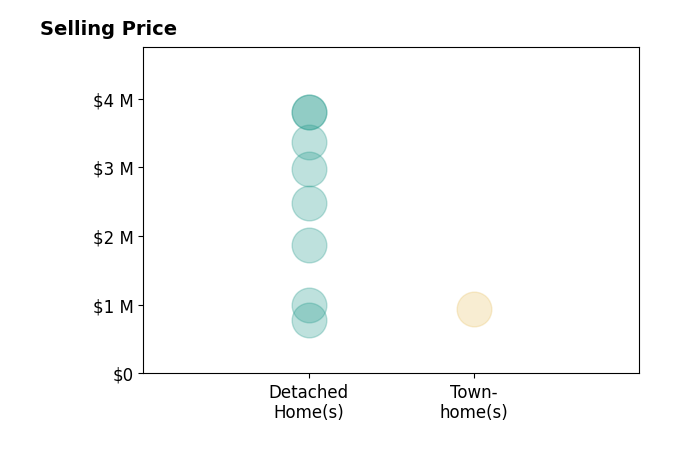 Histogram of home sales price ranges for Cindy Lorimer