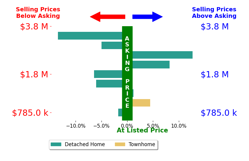 Bar chart comparing asking price vs selling price for Cindy Lorimer