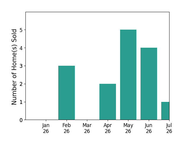 Bar chart of total home sales by Steve Julian over the past 12 months