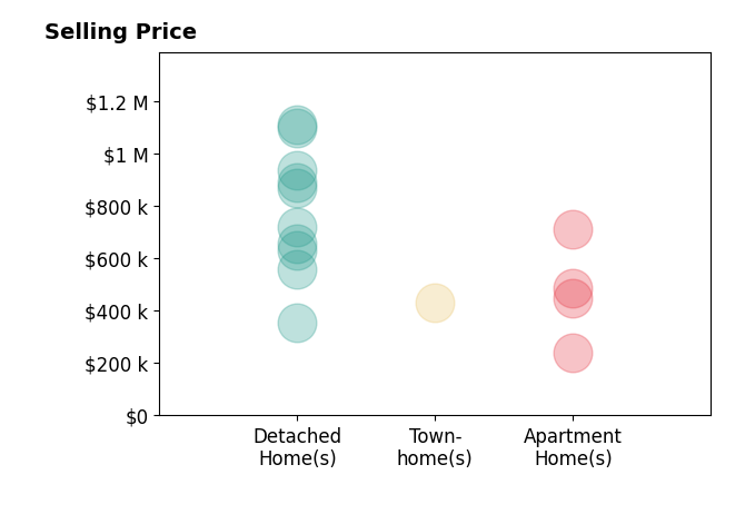 Histogram of home sales price ranges for Steve Julian