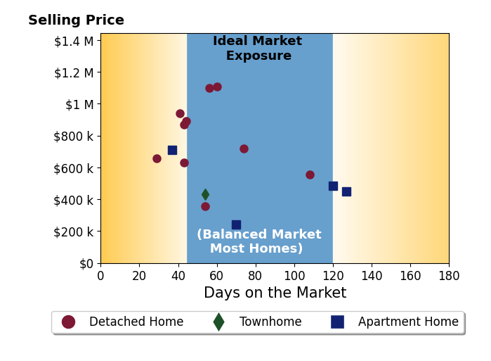 Bar chart of average days on market for Steve Julian's listings