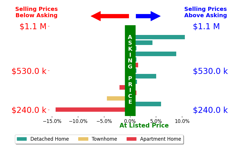Bar chart comparing asking price vs selling price for Steve Julian