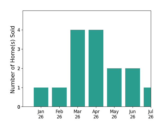 Bar chart of total home sales by Neyshia Go over the past 12 months