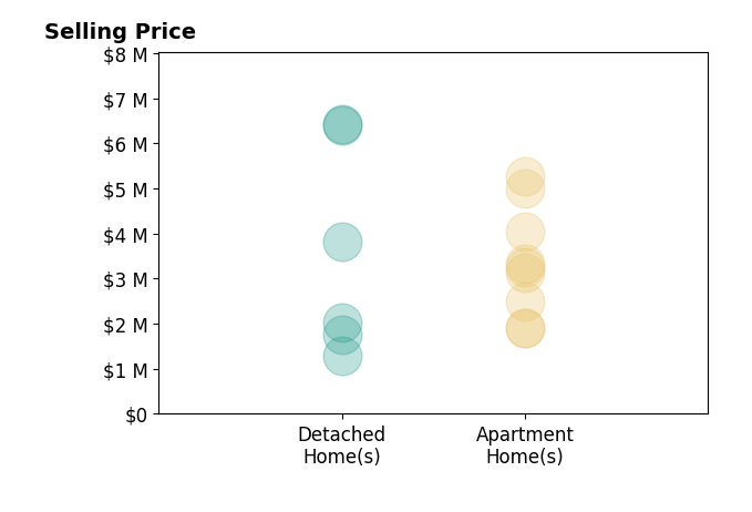 Histogram of home sales price ranges for Neyshia Go