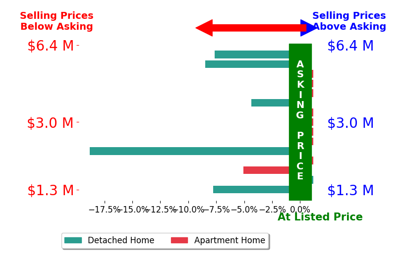 Bar chart comparing asking price vs selling price for Neyshia Go