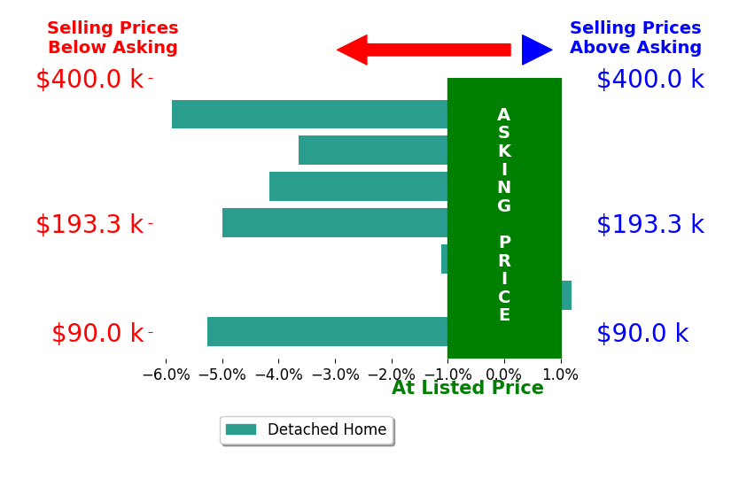 Katie Meadows's sold homes closed 3.4% below asking on average, with 1 homes above, 6 below, and 0 at asking price.