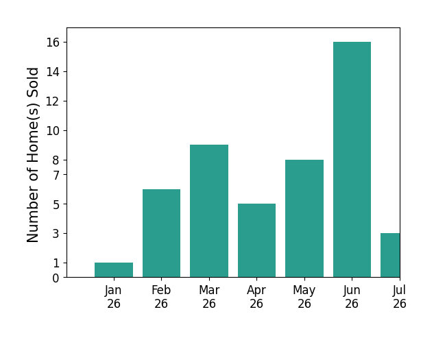 Bar chart of total home sales by Desiree Roland over the past 12 months