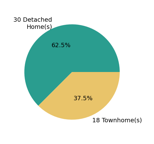 Pie chart showing home sales by property type for Desiree Roland