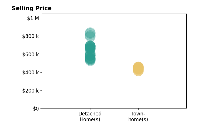 Histogram of home sales price ranges for Desiree Roland