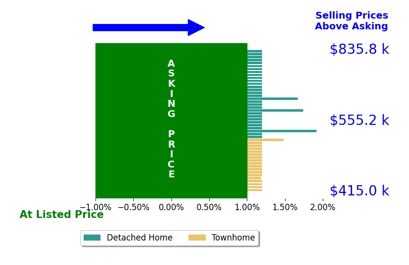 Bar chart comparing asking price vs selling price for Desiree Roland