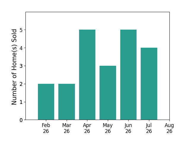 Kristie Cotter sold 2 homes in February 2026, 2 homes in March 2026, 5 homes in April 2026, 3 homes in May 2026, 5 homes in June 2026, 4 homes in July 2026, for a total of 21 homes.