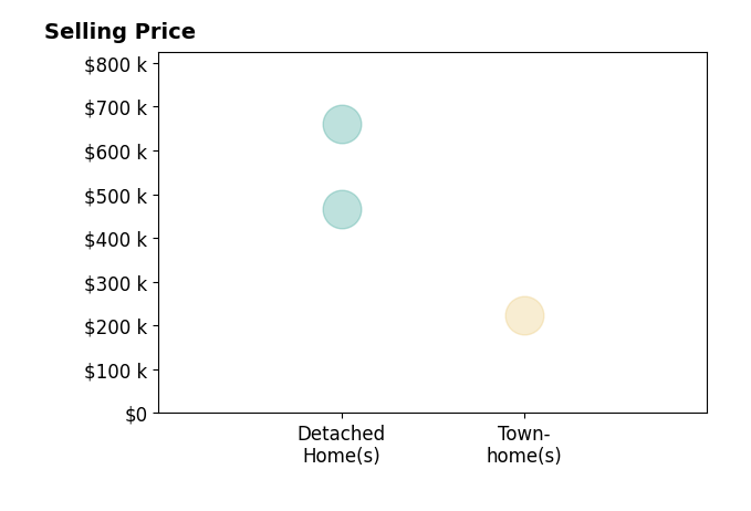 Melissa Wise's sold homes include detached homes from $465K to $660K, townhomes at $224K.