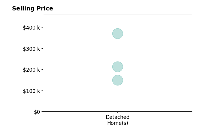 Tina Hormell's sold homes include detached homes from $150K to $370K.