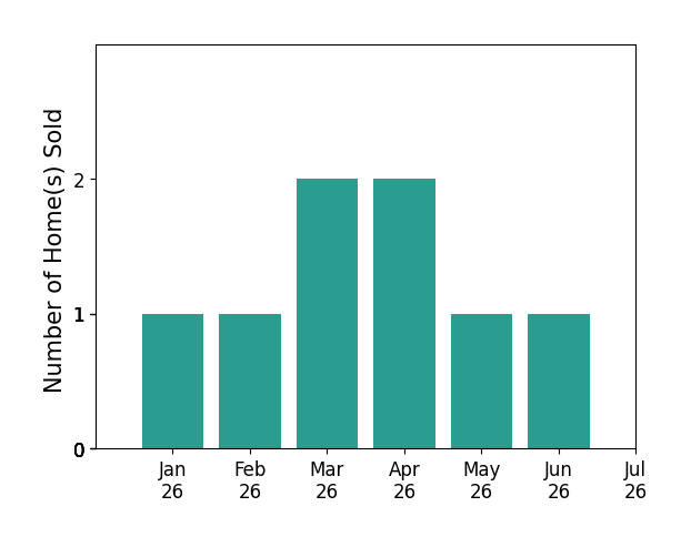 Bar chart of total home sales by Jen Wolf over the past 12 months