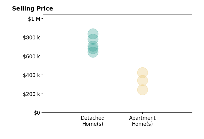Histogram of home sales price ranges for Jen Wolf