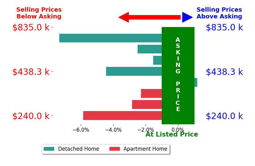 Bar chart comparing asking price vs selling price for Jen Wolf