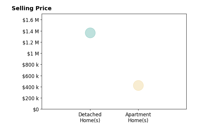 Histogram of home sales price ranges for Narbe Baghoomian