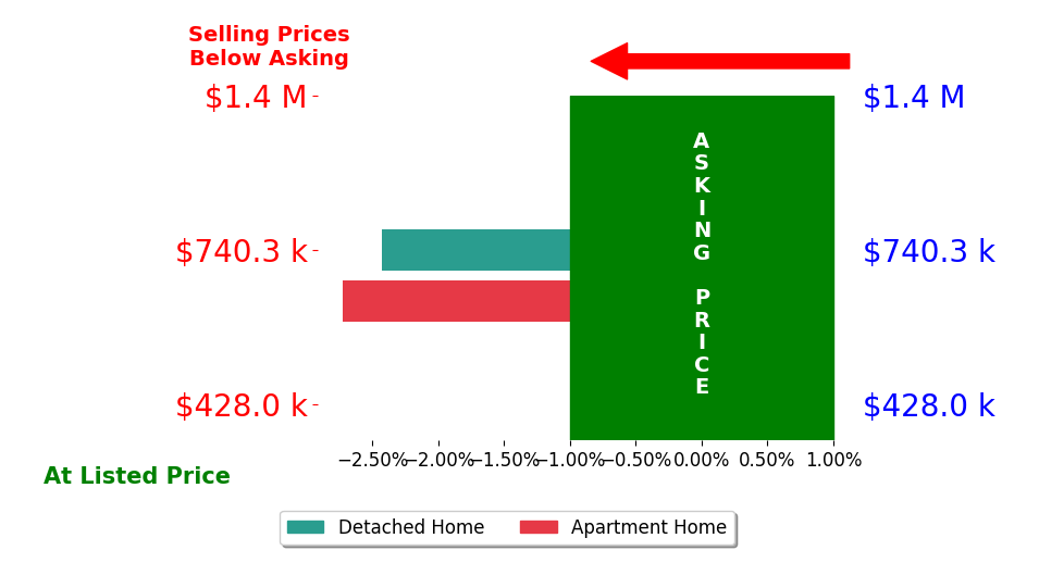 Bar chart comparing asking price vs selling price for Narbe Baghoomian