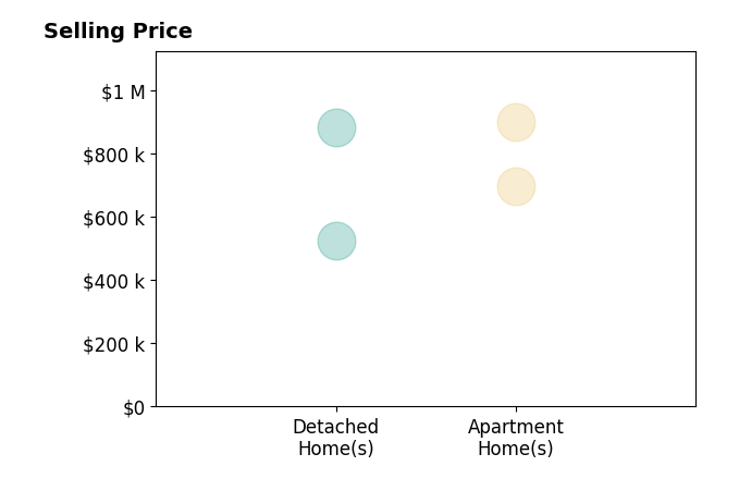 Histogram of home sales price ranges for Alex Abboud