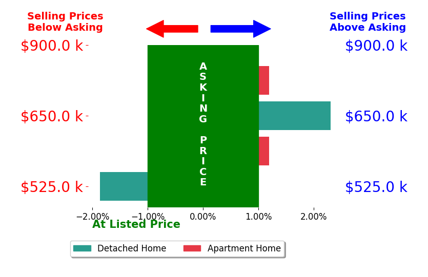 Bar chart comparing asking price vs selling price for Alex Abboud