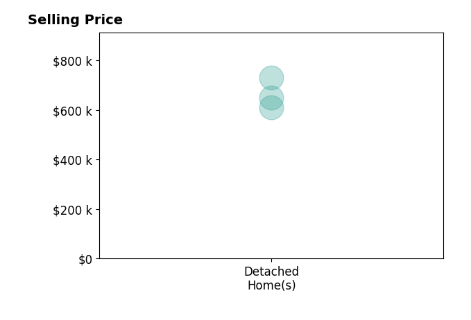 Taylor Sowers's sold homes include detached homes at $650K.