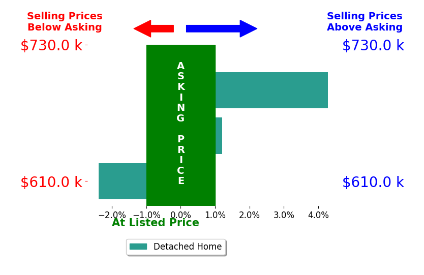 Taylor Sowers's sold homes closed 0.0% at asking on average, with 0 homes above, 0 below, and 1 at asking price.