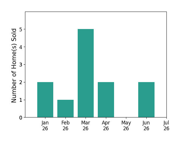 Bar chart of total home sales by Charles Picker over the past 12 months