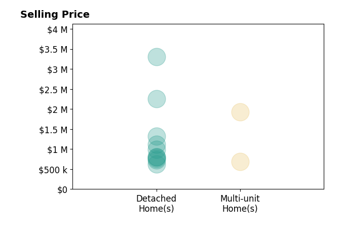 Histogram of home sales price ranges for Charles Picker